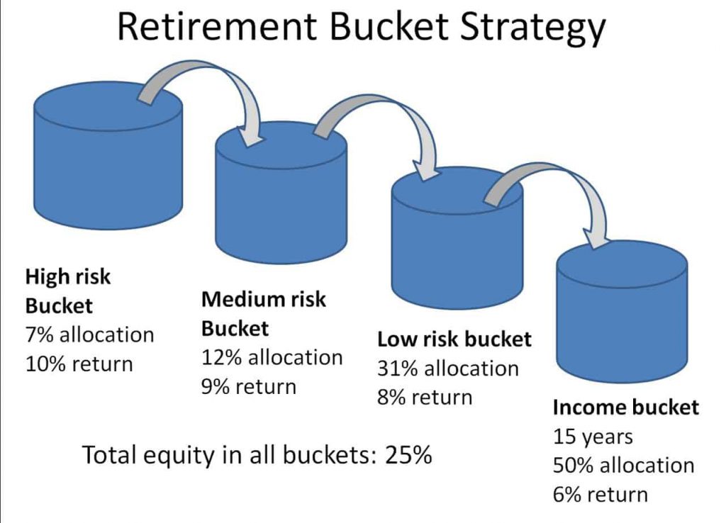 bucket method of investing